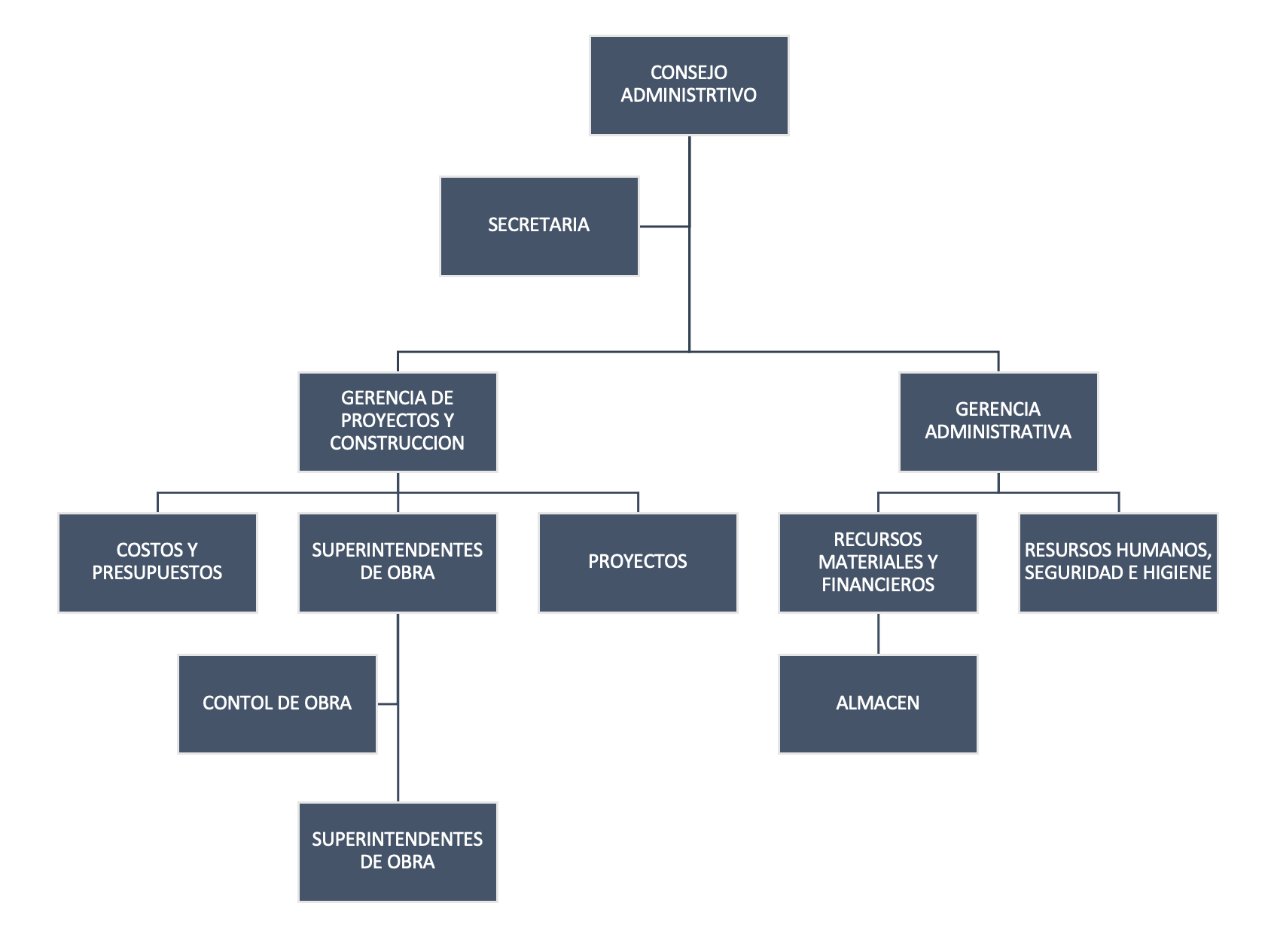Organigrama